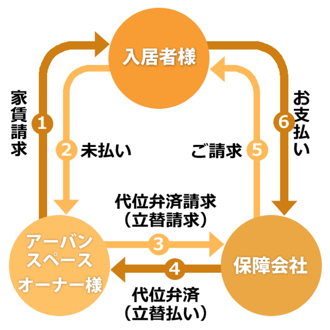 家賃保証システム